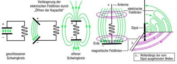 Was sind Schwingkreise?